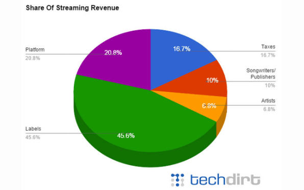 Copyright Chart