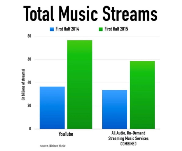 Youtube Charts