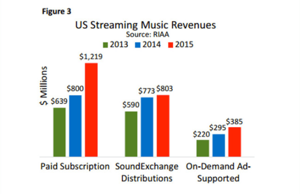 Youtube Charts