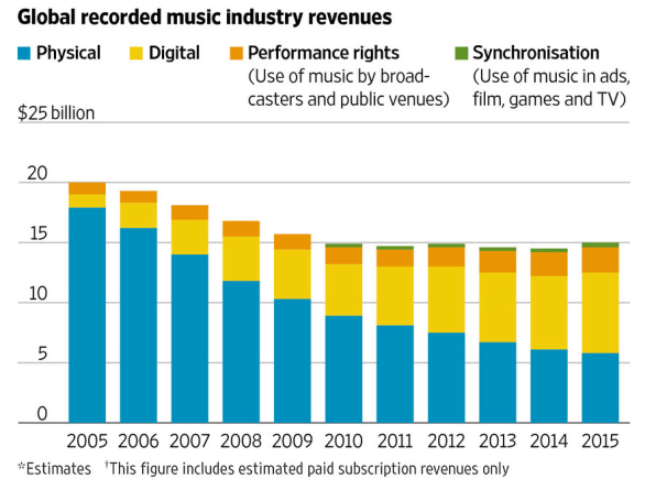 The Music Industry S New War Is About So Much More Than
