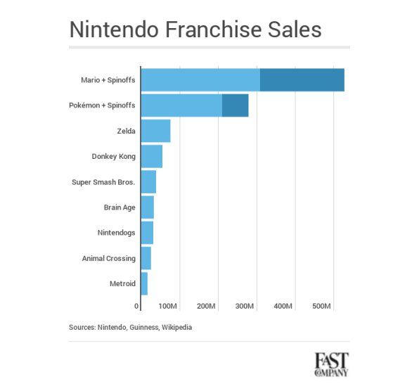 nintendo most sold games
