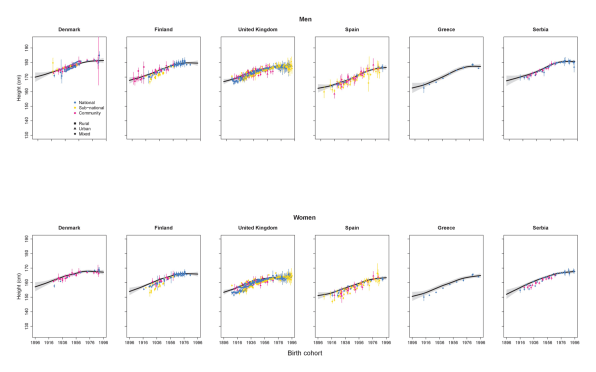 Human Height Changes Over the Last 100 Years in Different Countries