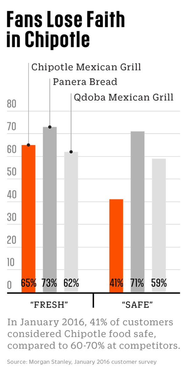 Chipotle Organizational Structure Chart