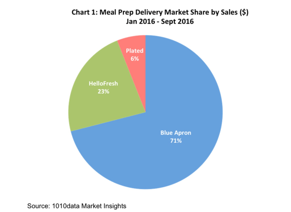 Meal Kit Market: The Whos and Whys Behind Meal Kit Buys - Numerator