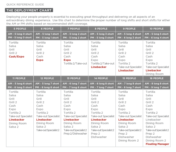 Taco Bell Deployment Chart