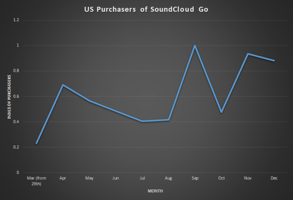 Soundcloud Stock Chart