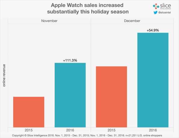 Apple Watch Sales Were Way Up Over The Holidays Slice Data Shows