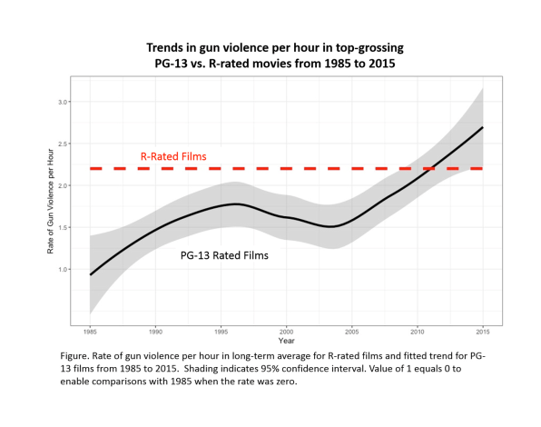 Study: 3x more gun violence in PG-13 movies than R – The Lantern