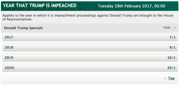 Trump Impeachment Odds Chart