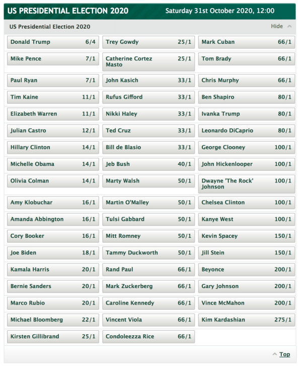 Las vegas 2020 presidential odds