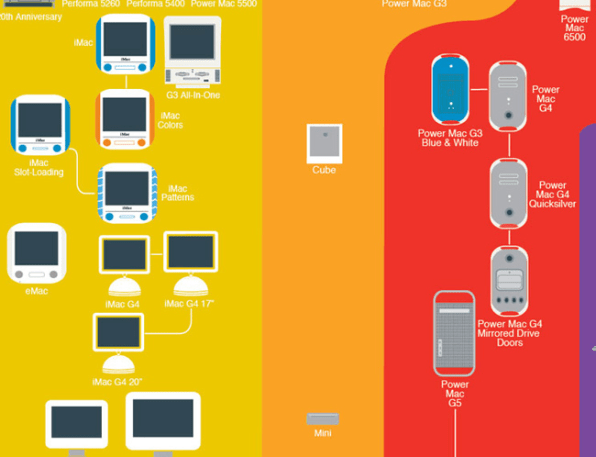 Infographic Of The Day: The Rebirth Of Apple's Product Strategy