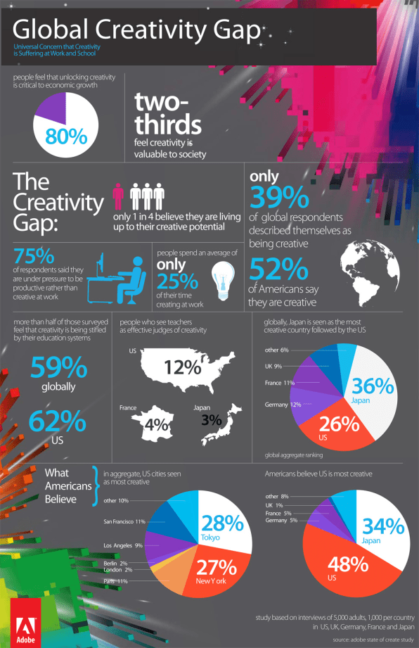 The Creativity Gap: Why You And Your Company Are Falling Short