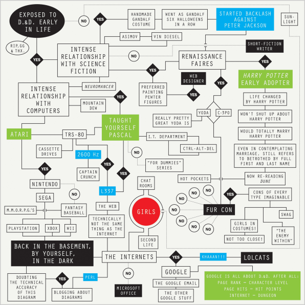 Flow Chart Design Inspiration