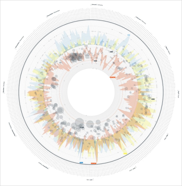 Infographic: How Weather Tweets Compare To Real Weather Data