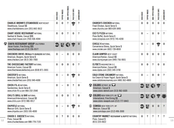 Chart House Restaurant Group