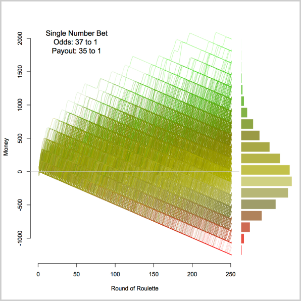 Probability Roulette System