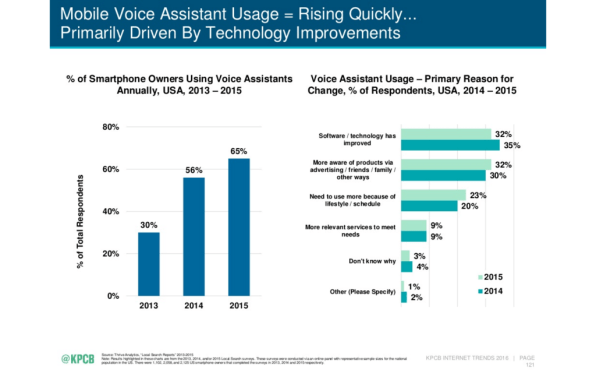 Chart: Where People Use Voice Assistants