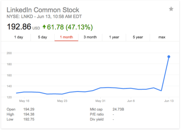 linkedin stock price after hours