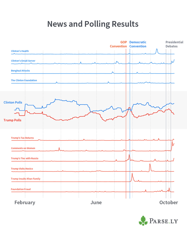 This chart showing how Clinton and Trump’s scandals correlate to their