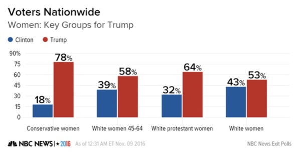 How White Women Handed Trump The Election In Three Charts