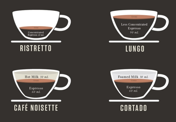 Coffee Espresso Drink Chart