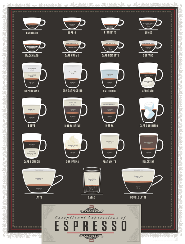 7 Most Popular Espresso Drinks [Infographic]