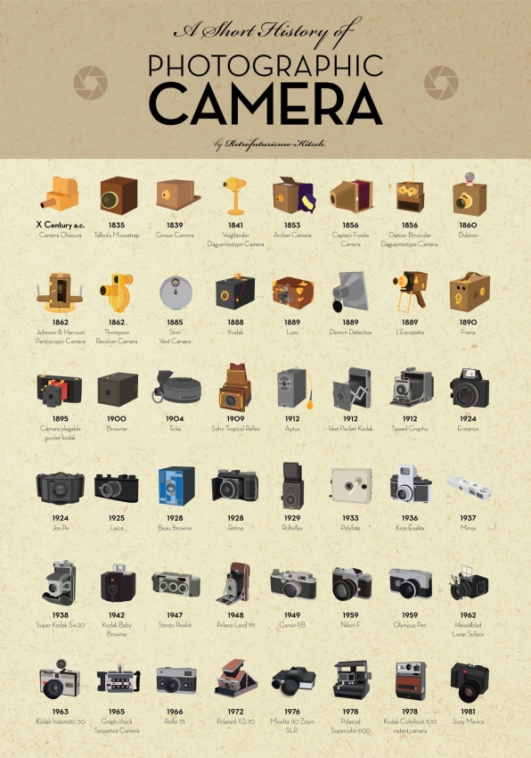 An Illustrated History Of The Camera