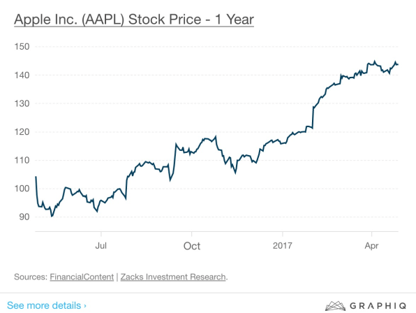 Apple Earnings Preview: Here Are 7 Things We Expect