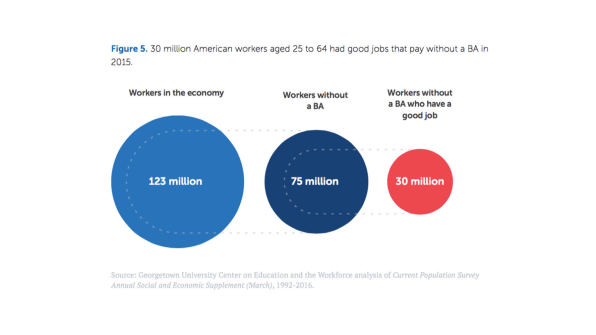 how much money can you make without a college degree