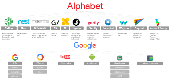 Google Organizational Chart