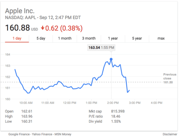 apple stock price today