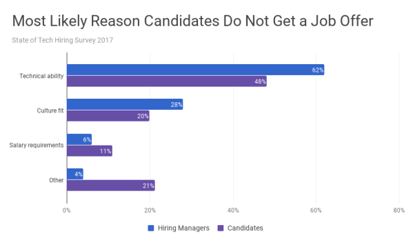 A Big Reason Tech Candidates Don T Get Job Offers Weak Tech Skills