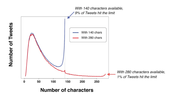 280-character tweets