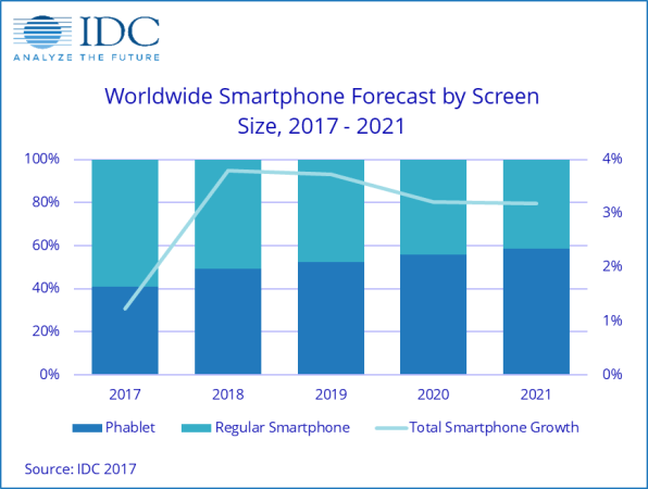 IDC phablet chart