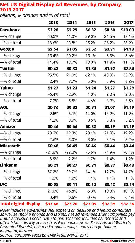 Emarketer Charts