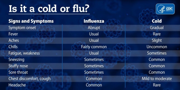 Cold Versus Flu Comparison Chart