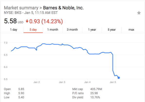 Barnes Noble S Stock Just Dropped To The Lowest It S Been In This Ce