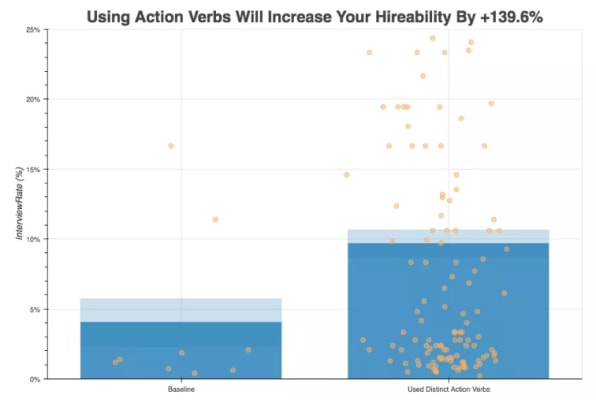 I Action Verbs 