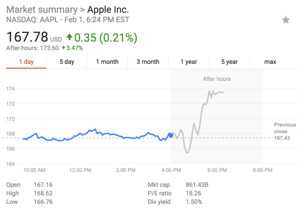 Apple After Hours Stock Chart