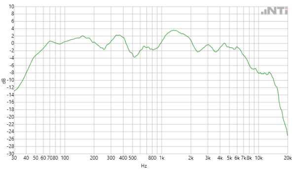 Speaker Frequency Range Chart