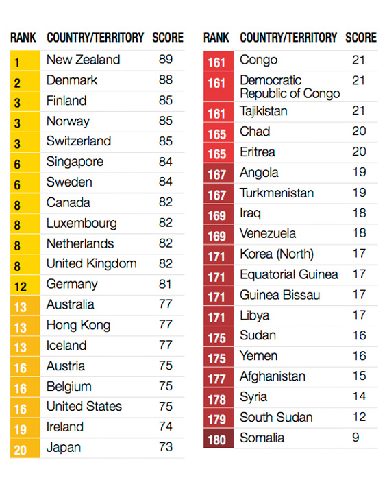 Map How Every Country In The World Ranks In Corruption