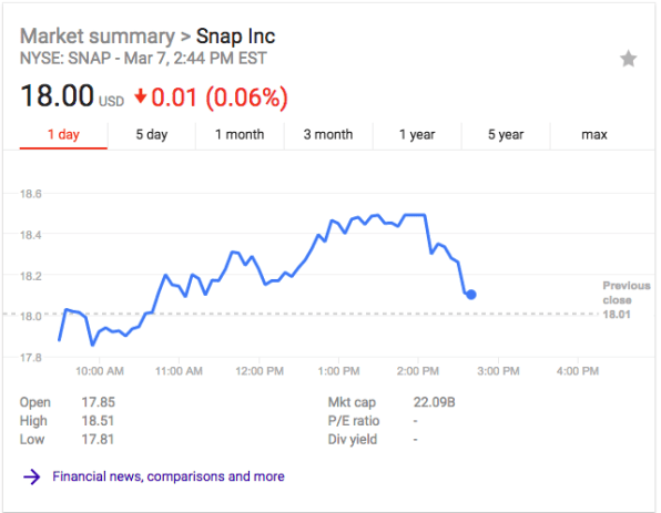 snap stock price after hours