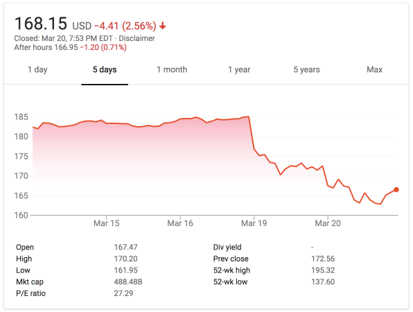 Facebook After Hours Chart