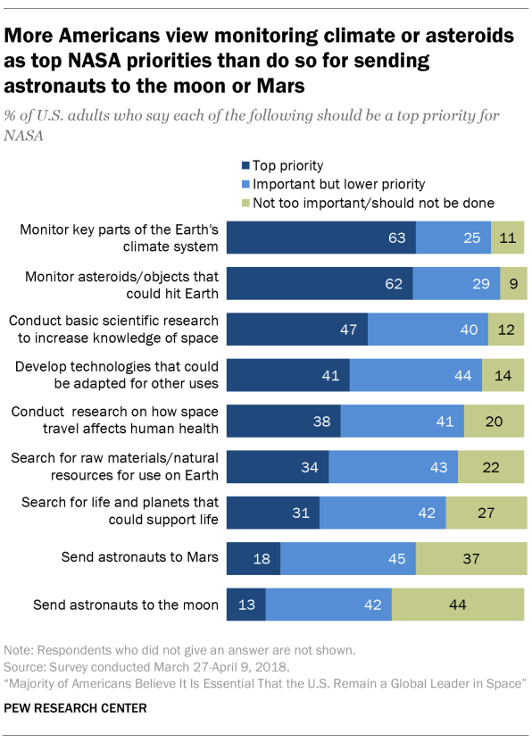 Americans' Views of Space: U.S. Role, NASA Priorities and Impact of Private  Companies