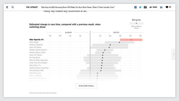 Nike Says Its $250 Running Shoes Will Make You Run Much Faster. What if  That's Actually True? - The New York Times