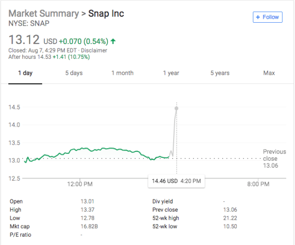 snap stock falls after warning of disruptions in 2021