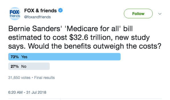 https://images.fastcompany.net/image/upload/w_596,c_limit,q_auto:best,f_auto/wp-cms/uploads/2018/08/i-1-well-this-fox-andamp-friends-twitter-poll-on-and8220medicare-for-alland8221-didnand8217t-go-as-planned.jpg