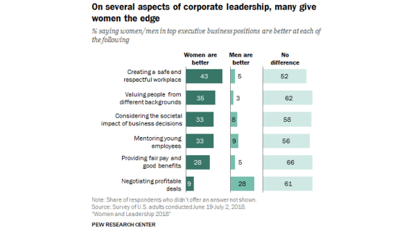 New Research: Women More Effective Than Men In All Leadership Measures