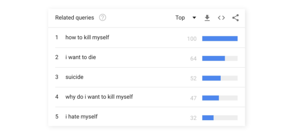 How Search Engines Respond When You Look Up Suicide