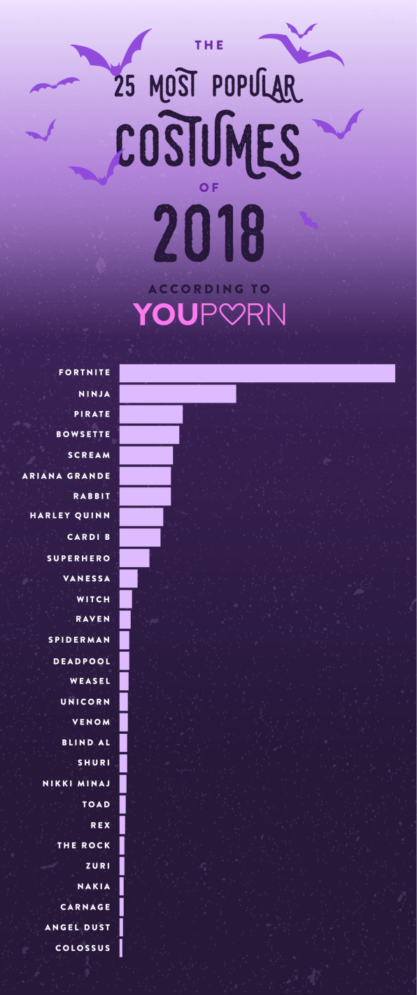 Fortnite is trending on YouPorn for Halloween 2018 - 596 x 1421 png 117kB